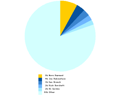 Distribution of artist among total Booster Gold inkers